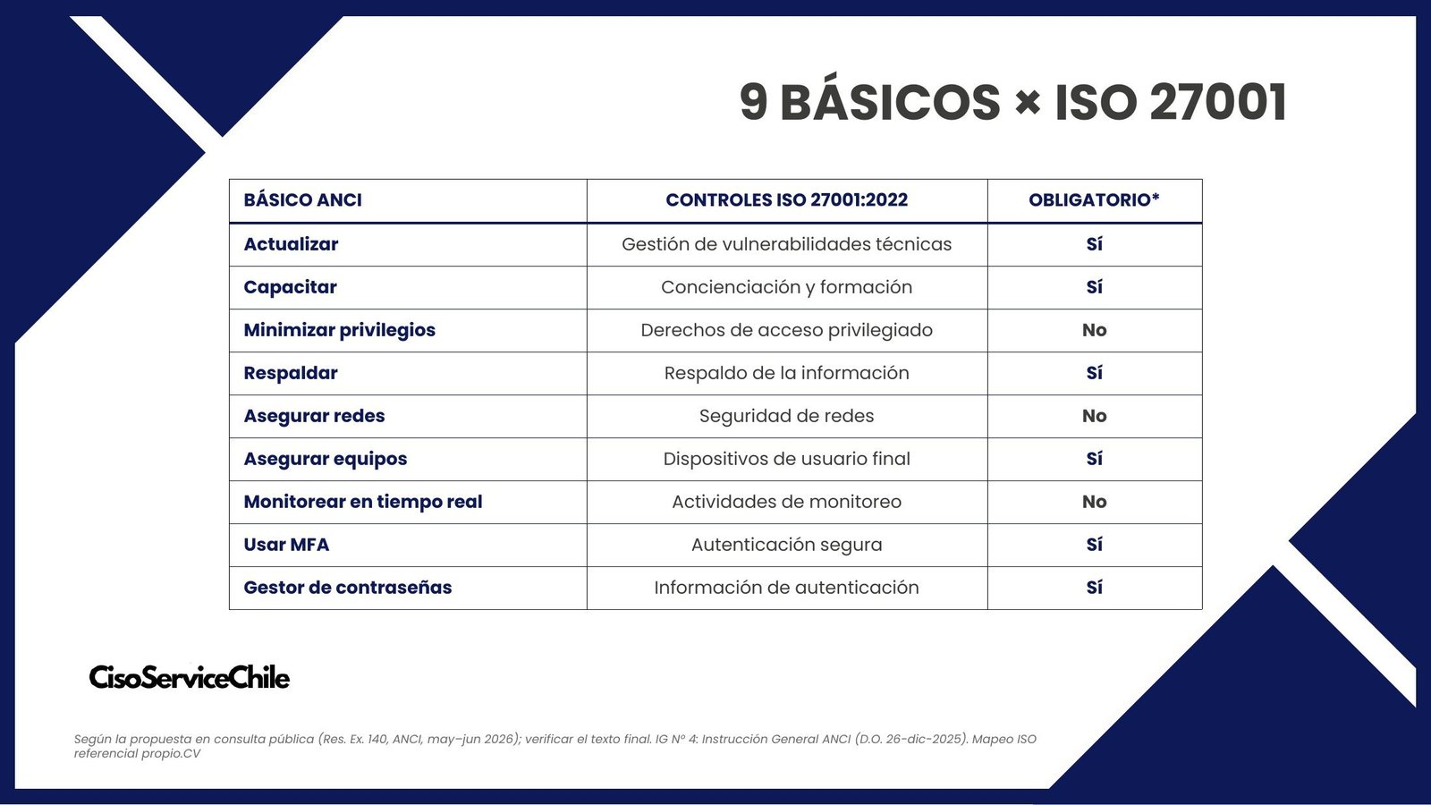 Tabla 9 básicos × ISO 27001: el control de ISO 27001:2022 asociado a cada básico de la ANCI y cuáles se proponen como obligatorios