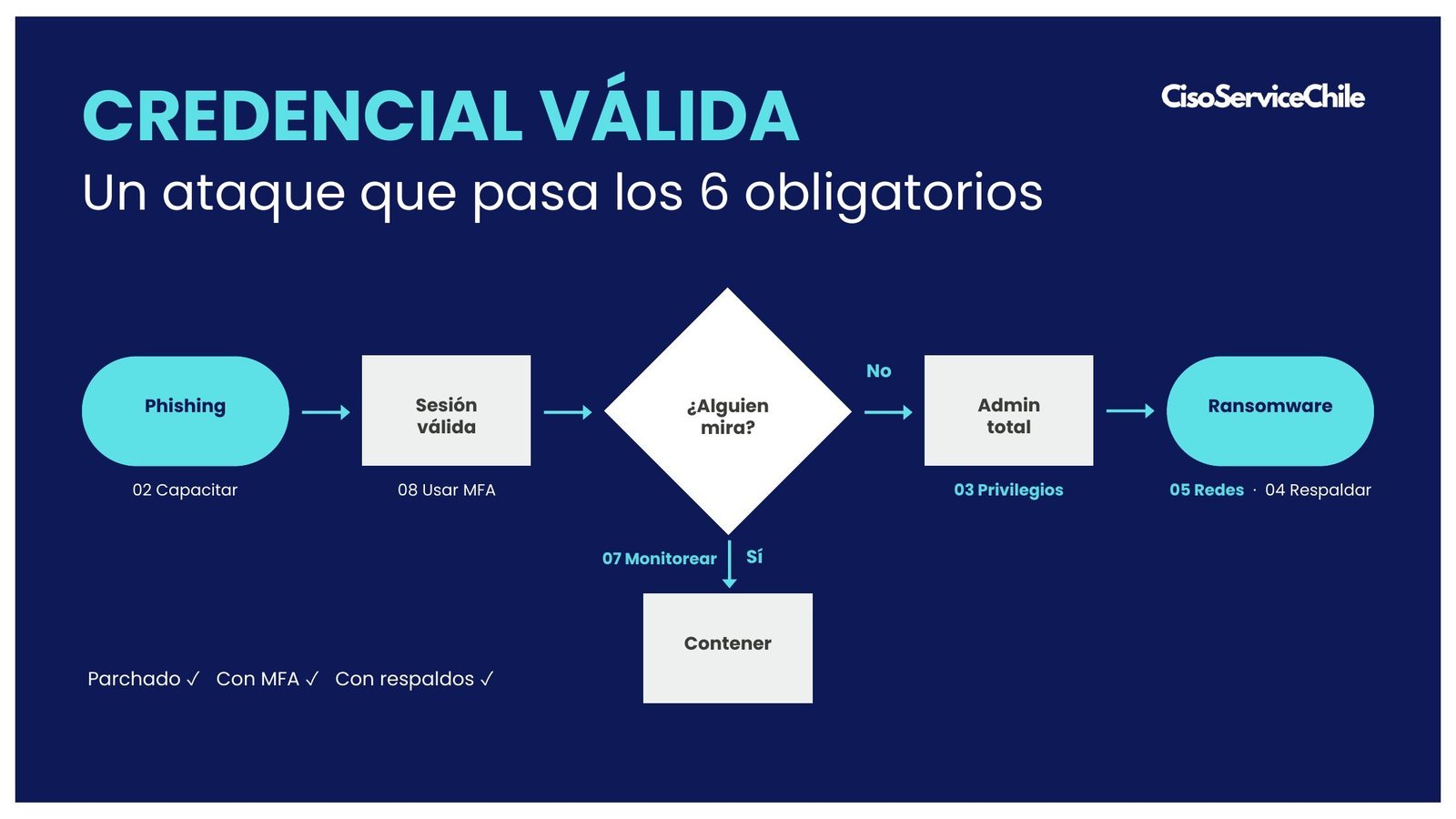Credencial válida: un ataque que pasa los 6 obligatorios y lo frenan monitoreo, privilegios y segmentación